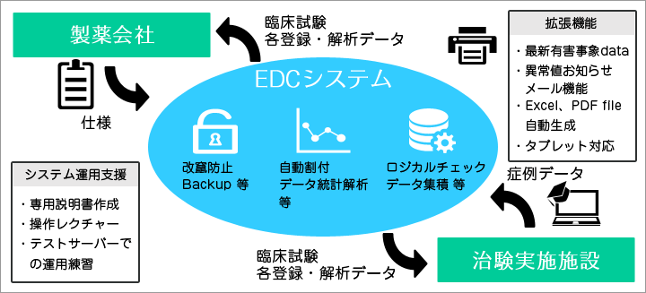 EDCシステム概要